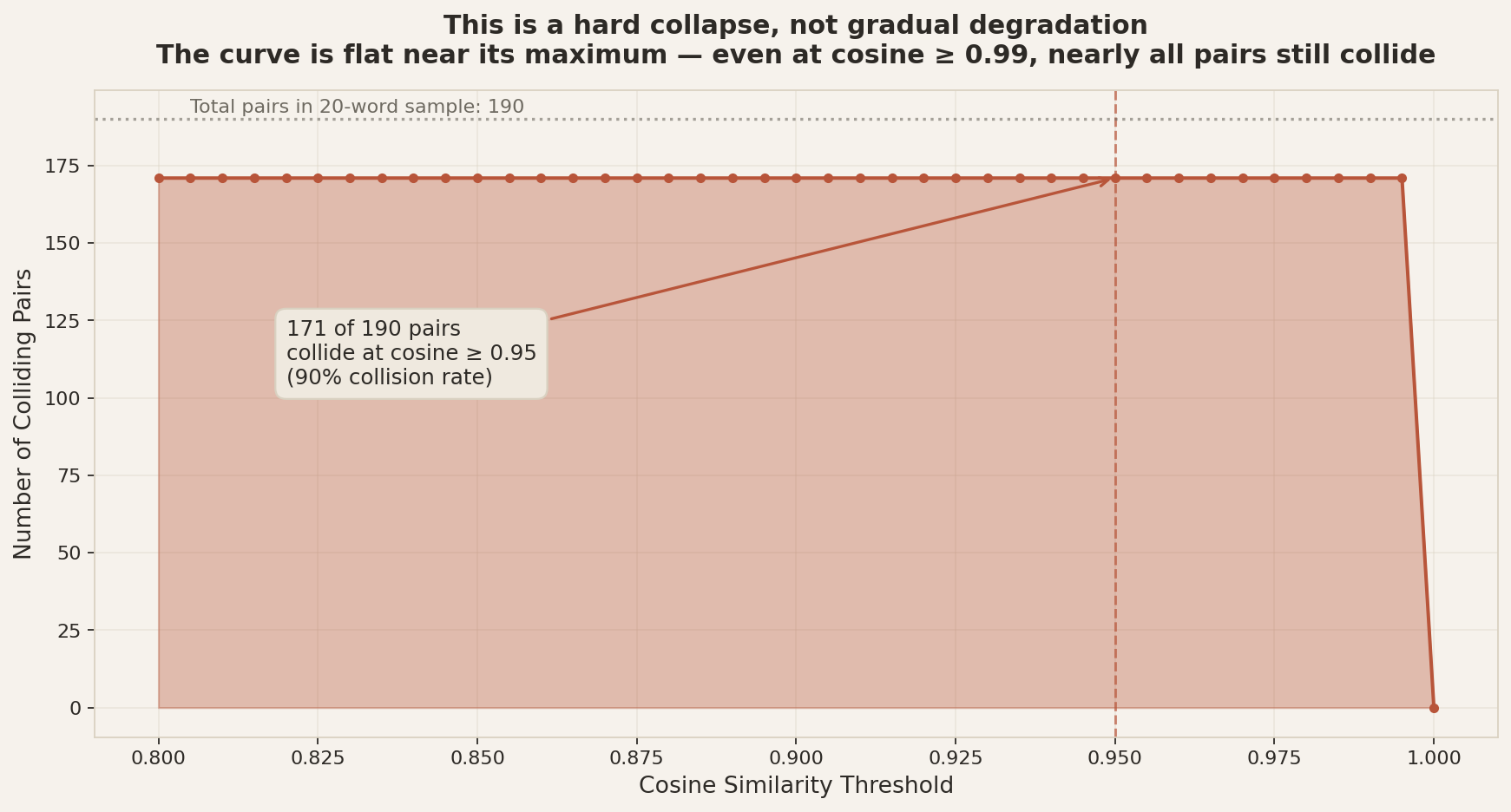 Threshold sweep curve is flat at the maximum