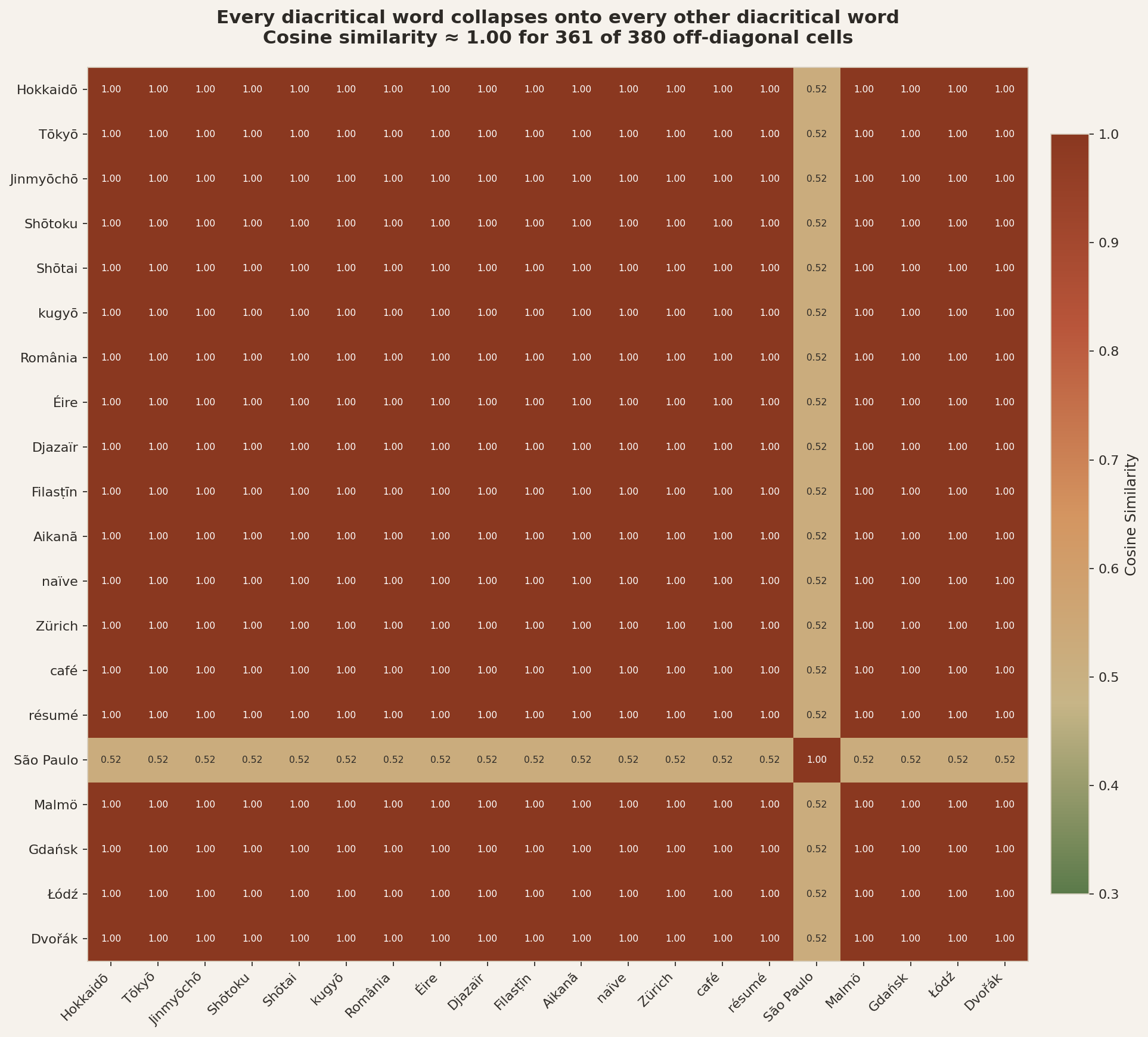Collision heatmap