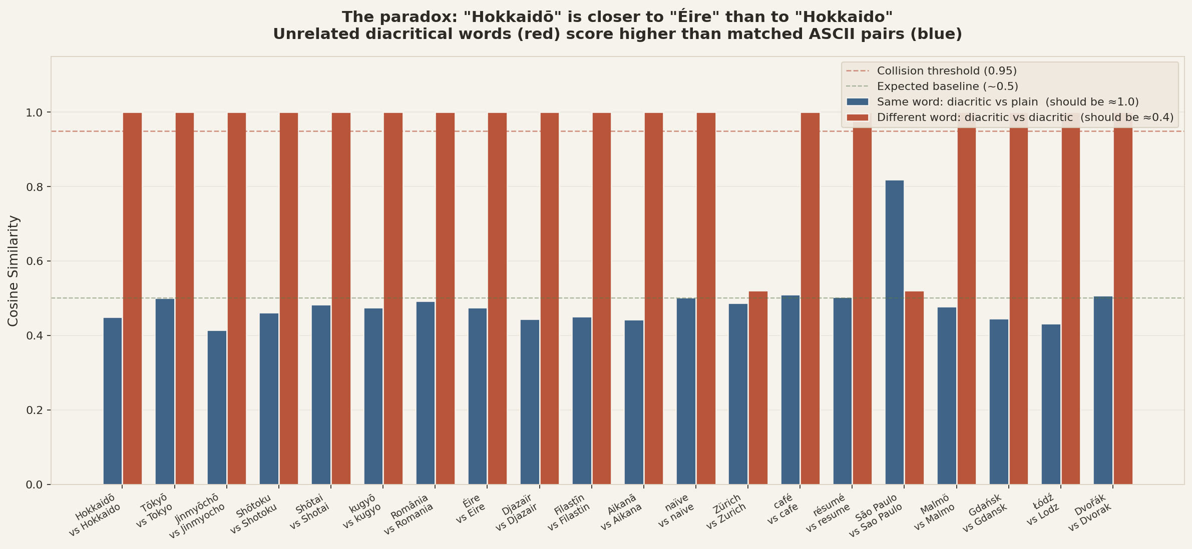 Bar chart inverted: unrelated diacritical words score higher than matched ASCII pairs