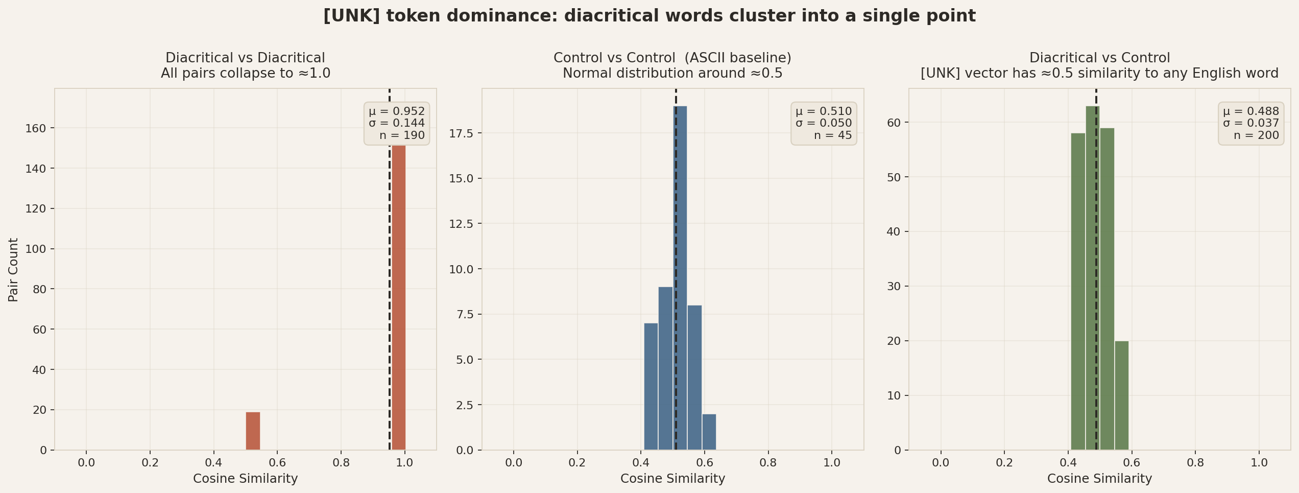 Three histograms: leftmost shows a spike at cosine 1.0, middle and right are normal distributions around 0.5